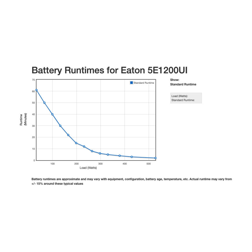 Onduleur line-interactive Eaton 5E GEN2 5E1200UI