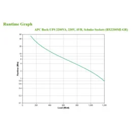 2 kVA 1200 W 4 sortie(s) CA (BX2200MI-GR)