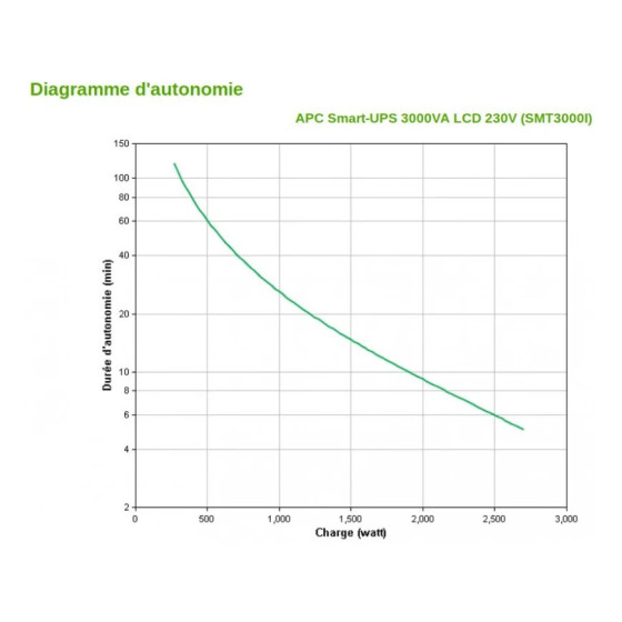 Onduleur line interactive APC 3000VA Smart-UPS (SMT3000I)