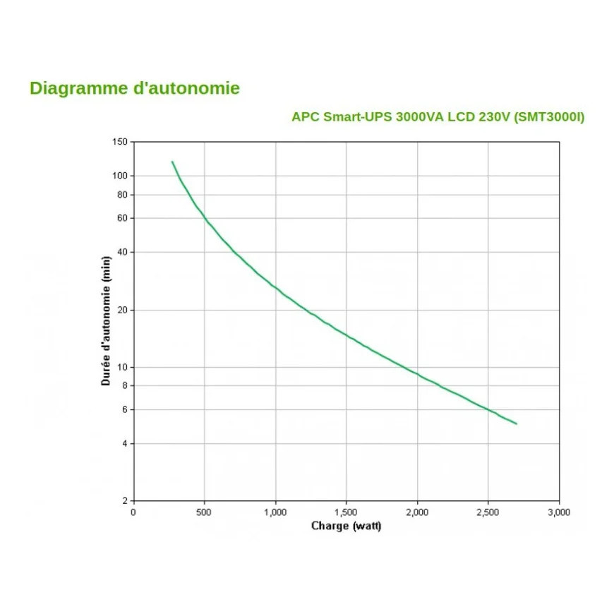 Onduleur line interactive APC 3000VA Smart-UPS (SMT3000I)