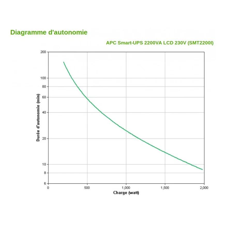 Onduleur line interactive APC 2200VA Smart-UPS (SMT2200I)