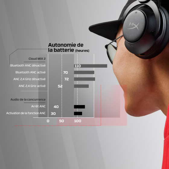 Casque sans fil gaming HyperX Cloud MIX 2 - Noir