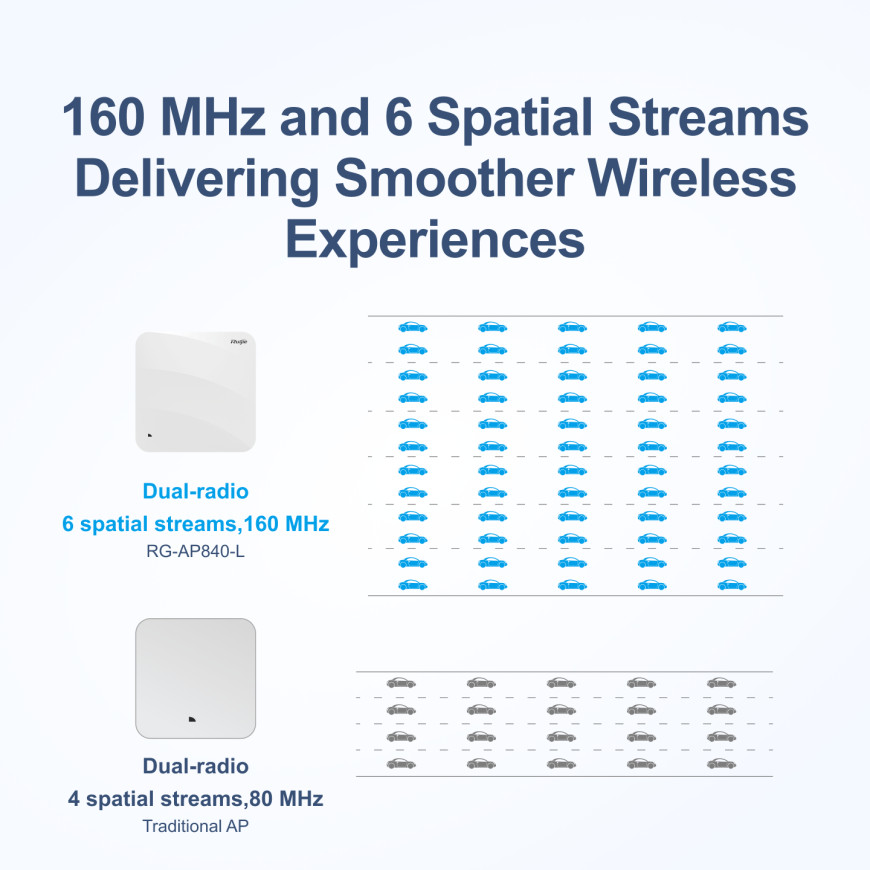 Point d’accès Wi-Fi Ruijie Wi-Fi 6 intérieur (RG-AP840-L)