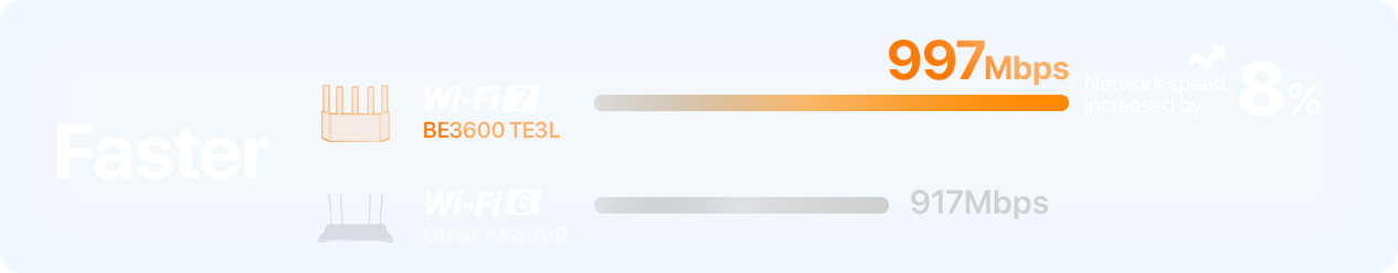 Tenda TE3L — Wi-Fi 7 Faster than Ever