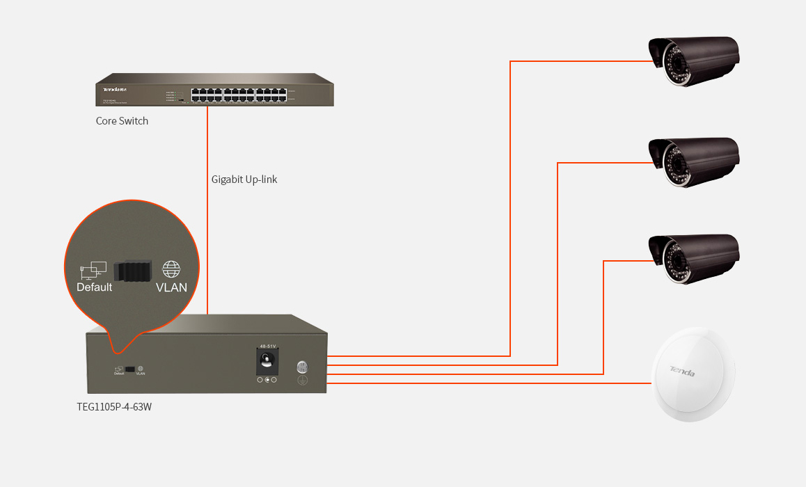 Tenda TEG1105P-4-63W — Si "mode vlan" est activé, le port 1-4 sera respectivement isolé mais pourra communiquer avec le port 5. Switche en matériel DIP pour isoler les ports afin d'empêcher la diffusion intempestive et se défendre contre l'usurpation d'identité DHCP.