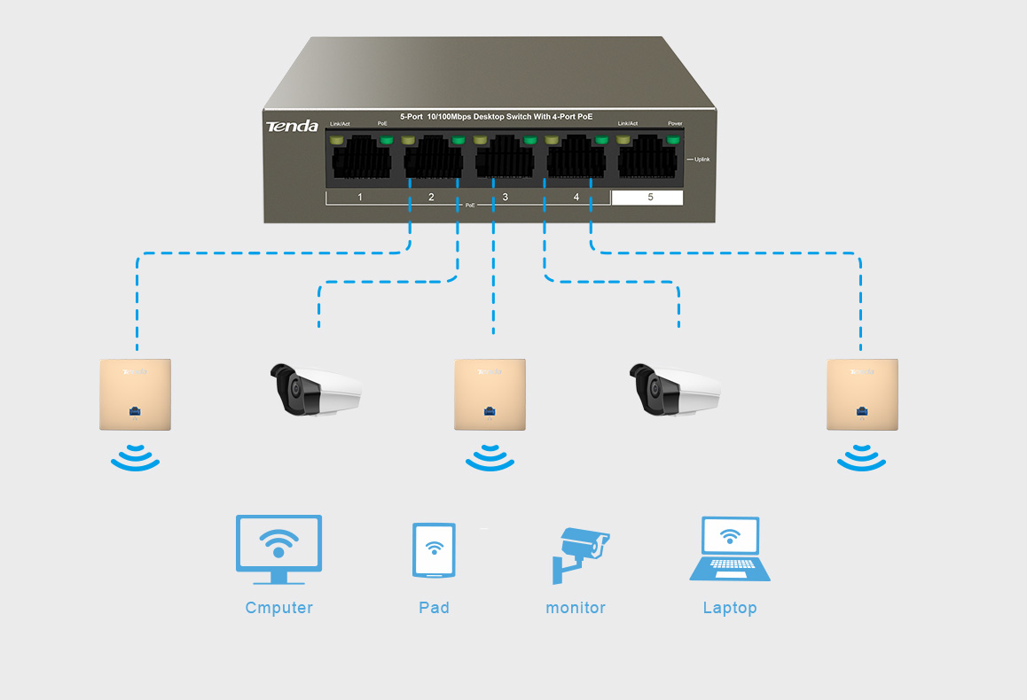 Tenda TEG1105P-4-63W — Les ports 1 à 4 sont conformes aux normes d’alimentation IEEE802.3af et IEEE802.3at. Le switche offre une puissance de sortie PoE maximale de 58 W, tandis que chaque port offre une puissance de sortie PoE maximale de 30 W. Les ports pourraient être utilisés pour alimenter et échanger des données avec des AP et des caméras IP.