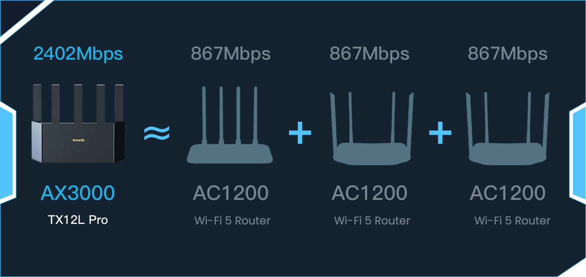 Tenda TX12L Pro — Ultra Speed with Powerful 5GHz Band