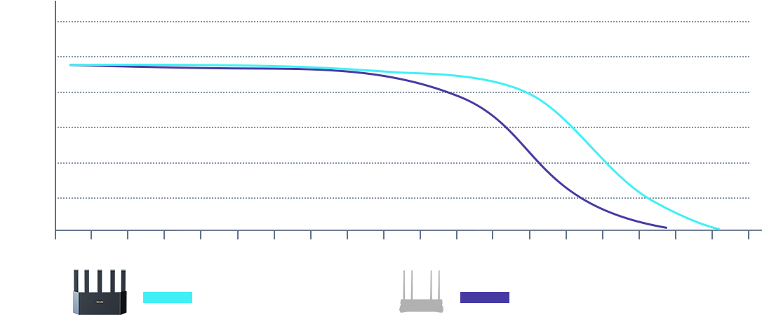 Tenda TX12L Pro — Comparison of network speeds at the same distance in 5GHz band