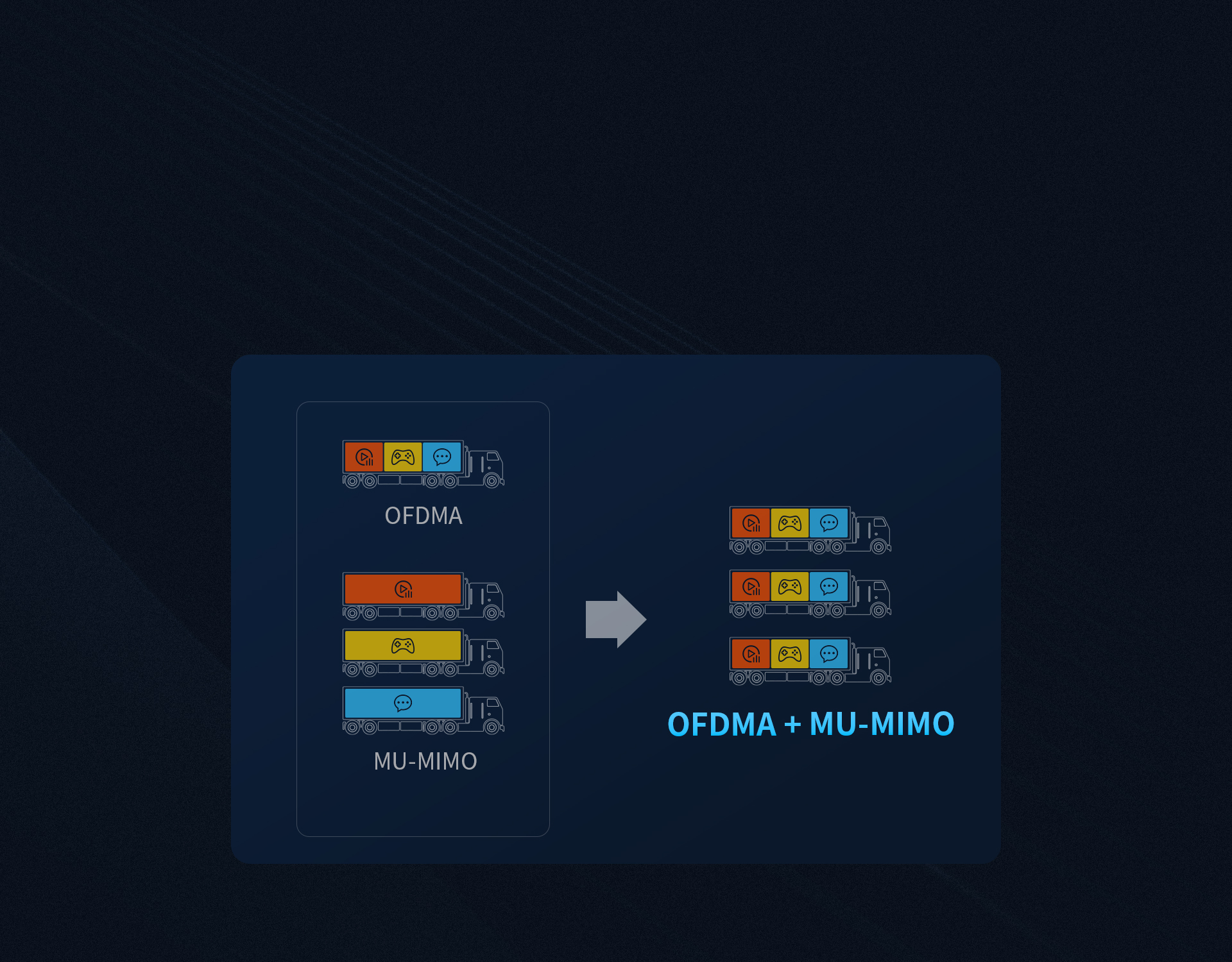 Tenda i29 — OFDMA and MU-MIMO technologies greatly enhance the channel capacity, allowing for more efficient data transmission, reducing lag and providing access for 150 devices at the same time.